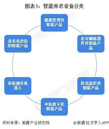 析 适老化改造智能产品处于强竞争-高吸引地位【组图】PG麻将胡了2024中国智能养老设备行业细分市场分(图3)