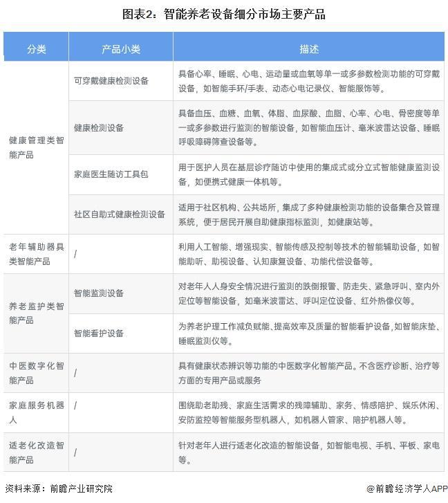 析 适老化改造智能产品处于强竞争-高吸引地位【组图】PG麻将胡了2024中国智能养老设备行业细分市场分(图5)