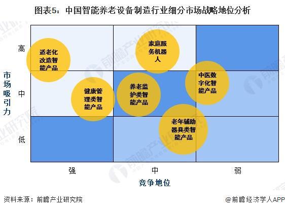析 适老化改造智能产品处于强竞争-高吸引地位【组图】PG麻将胡了2024中国智能养老设备行业细分市场分(图2)